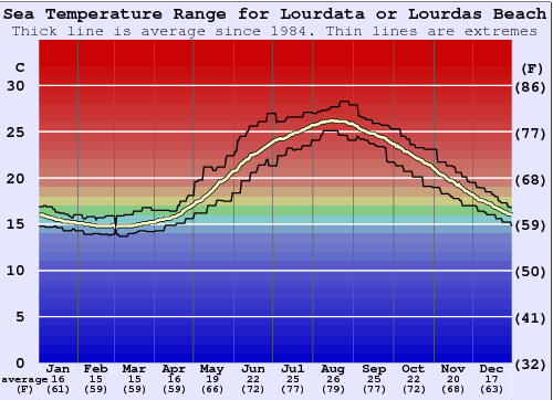 Lourdata or Lourdas Beach Water Temperature Graph
