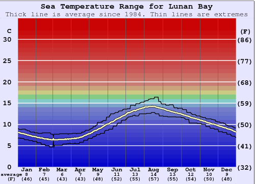 Lunan Bay Water Temperature Graph