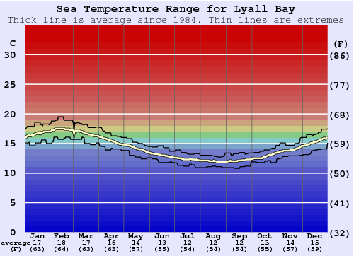 Lyall Bay Water Temperature Graph