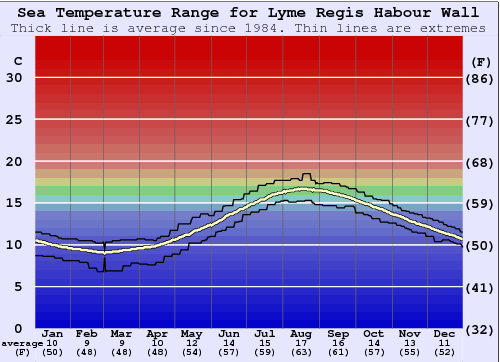 Lyme Regis Habour Wall Water Temperature Graph