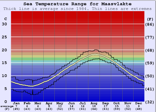 Maasvlakte Water Temperature Graph