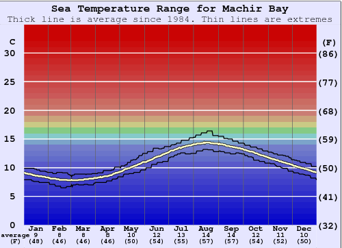Machir Bay (Islay) Water Temperature Graph