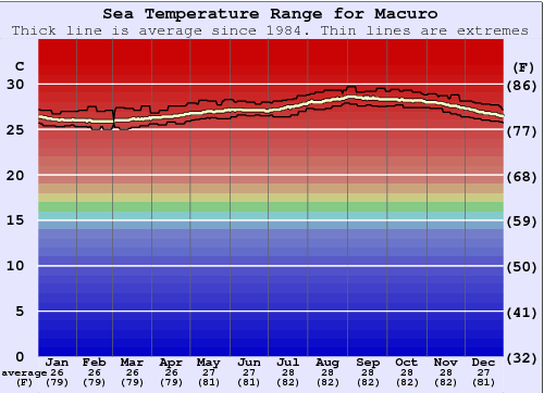 Macuro Water Temperature Graph
