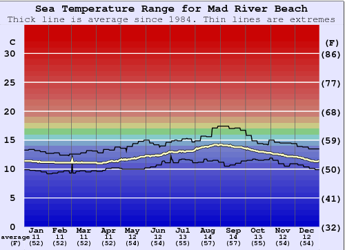 Mad River Beach Water Temperature Graph
