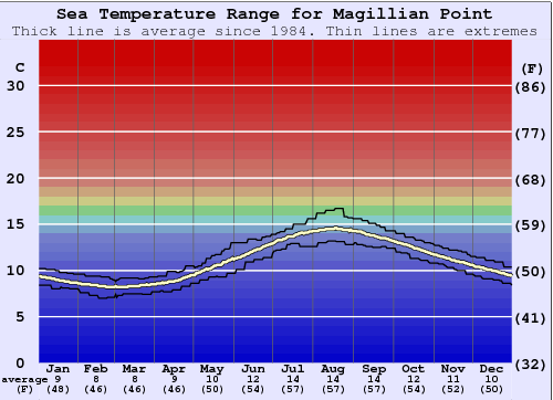 Magillian Point Water Temperature Graph
