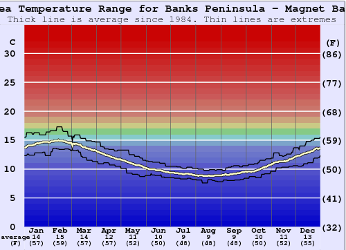 Banks Peninsula - Magnet Bay Water Temperature Graph