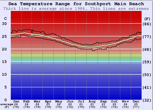 Southport Main Beach Water Temperature Graph