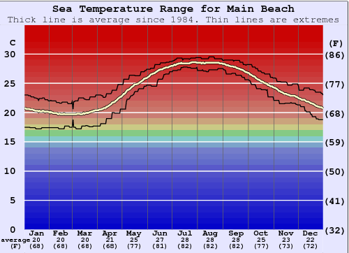Main Beach Water Temperature Graph