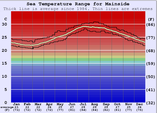 Mainside Water Temperature Graph