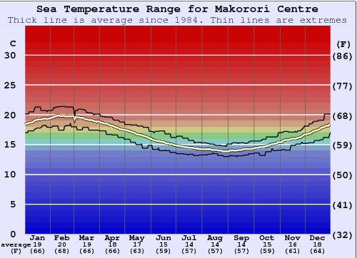 Makorori Centre Water Temperature Graph