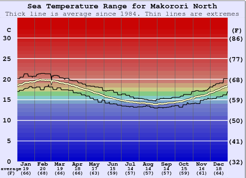 Makorori North Water Temperature Graph
