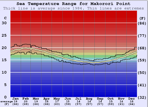 Makorori Point Water Temperature Graph