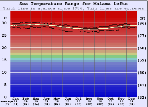 Malama Lefts Water Temperature Graph