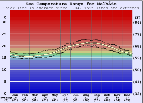 Malhão Water Temperature Graph