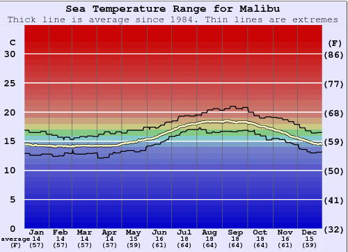 Malibu Water Temperature Graph