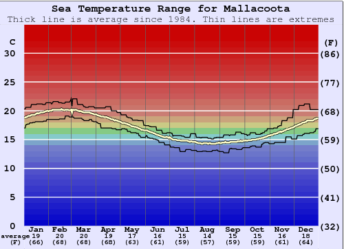 Mallacoota Water Temperature Graph