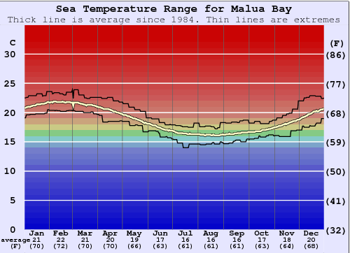 Malua Bay Water Temperature Graph
