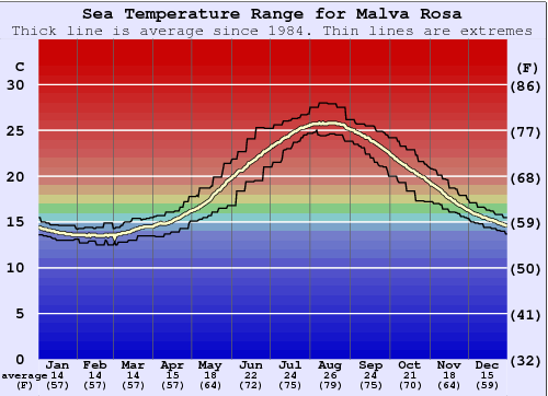 Malva Rosa Water Temperature Graph