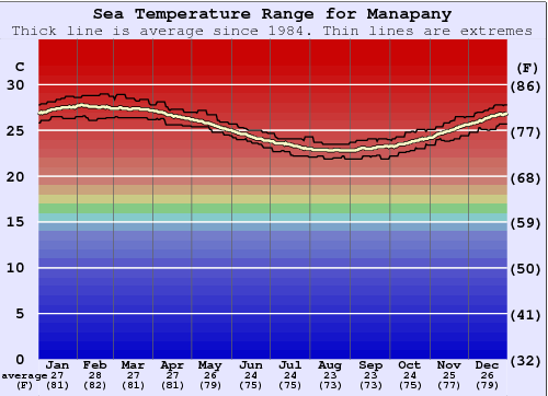 Manapany Water Temperature Graph