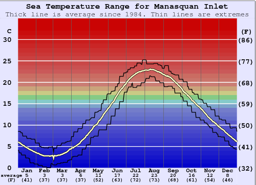 Manasquan Inlet Water Temperature Graph