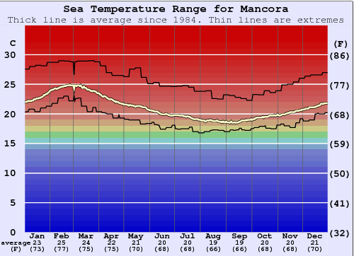 Mancora Water Temperature Graph