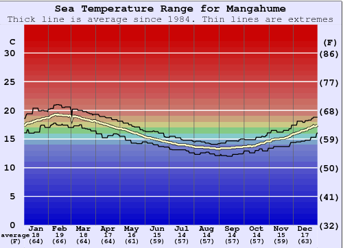 Mangahume Water Temperature Graph