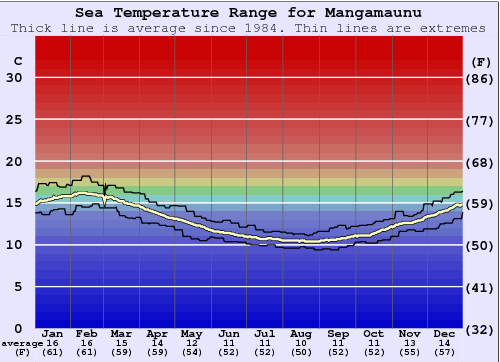 Mangamaunu Water Temperature Graph