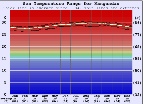 Mangandas Water Temperature Graph