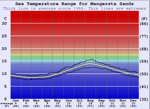 Mangersta Sands (Lewis) Water Temperature Graph