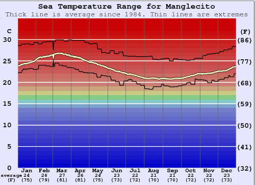 Manglecito Water Temperature Graph