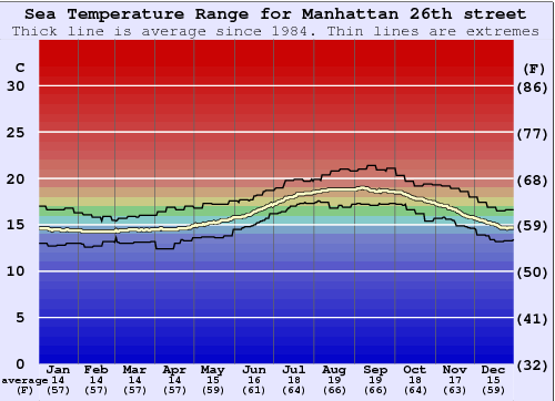 Manhattan 26th street Water Temperature Graph