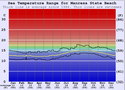 Manresa State Beach Water Temperature Graph