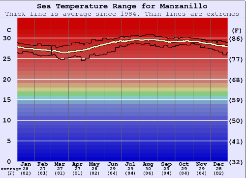 Manzanillo Water Temperature Graph
