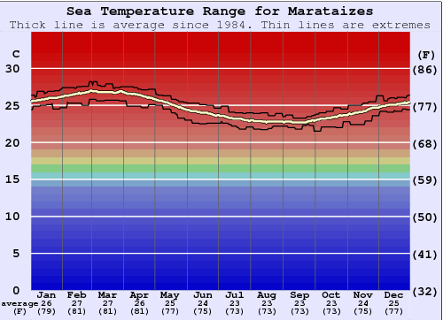Marataizes Water Temperature Graph