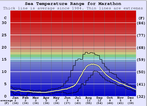 Marathon Water Temperature Graph