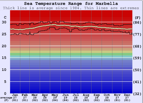 Marbella Water Temperature Graph