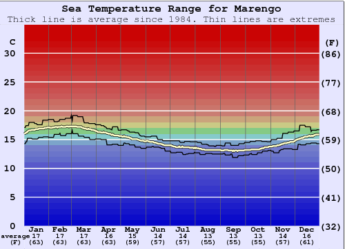 Marengo Water Temperature Graph