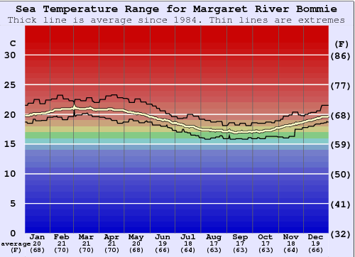 Margaret River Bommie Water Temperature Graph