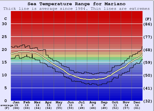Playa Mariano (Mar del Plata) Water Temperature Graph