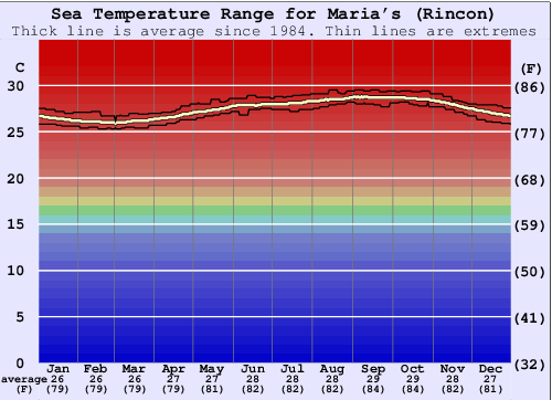 Maria's (Rincon) Water Temperature Graph
