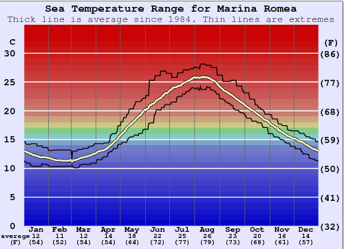 Marina Romea Water Temperature Graph