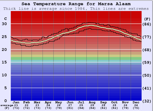 Marsa Alaam Water Temperature Graph