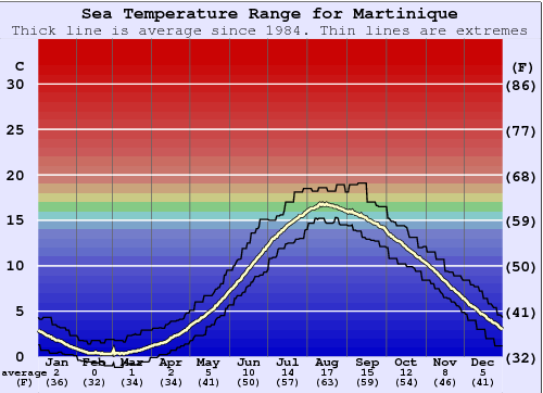 Martinique Water Temperature Graph
