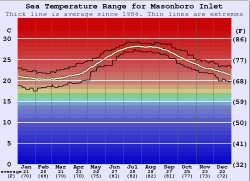 Masonboro Inlet Water Temperature Graph
