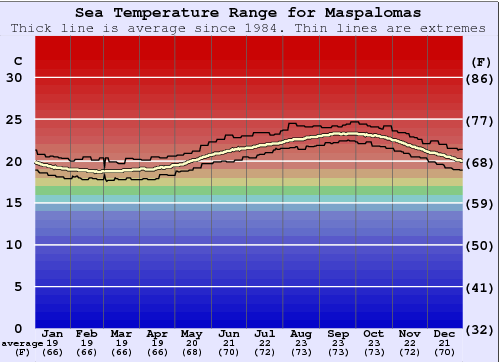 Maspalomas Water Temperature Graph