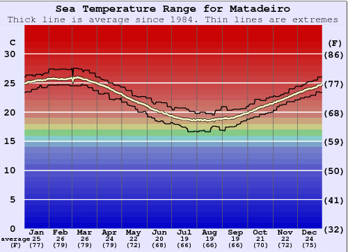 Matadeiro Water Temperature Graph