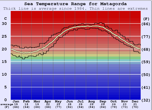 Matagorda Water Temperature Graph