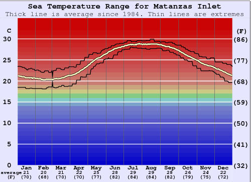 Matanzas Inlet Water Temperature Graph
