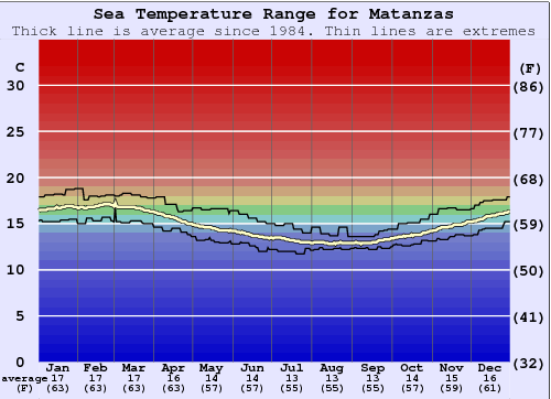 Matanzas Water Temperature Graph