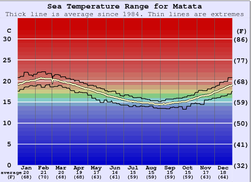 Matata Water Temperature Graph